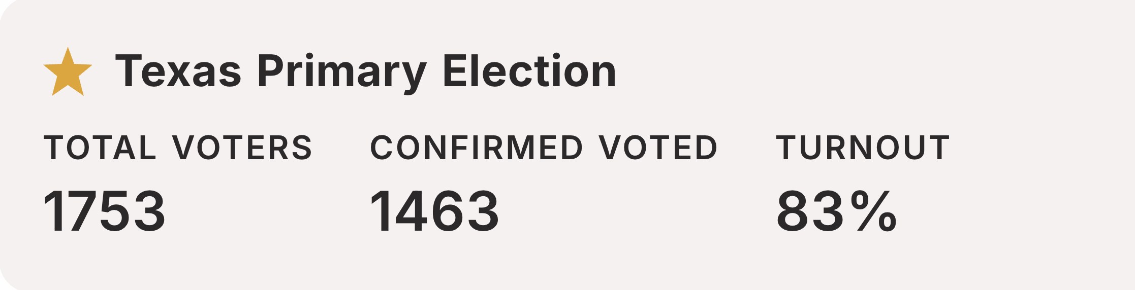 Texas Primary Election turnout card
